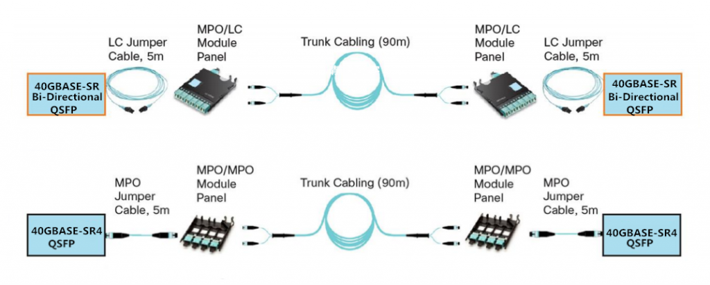 40GBASE-SR4 Bi-Directional QSFP Structured Cabling